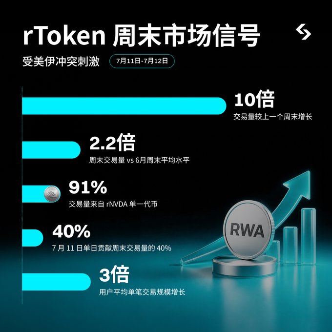 **Caption:** An infographic titled "rToken 周末市场信号" (rToken Weekend Market Signal) dated July 11-12, highlighting a 10x increase in trading volume from the previous weekend, 2.2x higher than the June weekend average, with 91% of volume coming from the rNVDA single token market, July 11 alone contributing 40% of weekend volume, and a 3x increase in average user trade size — visually reinforcing how US-Iran conflict tensions drove heightened weekend crypto trading activity on rToken.