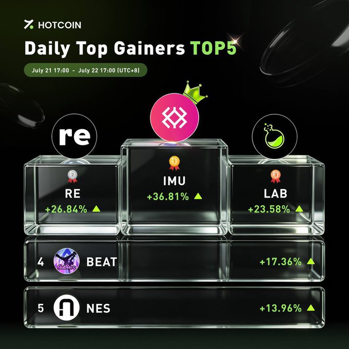A Hotcoin "Daily Top Gainers TOP5" infographic for July 21-22 displays the top 5 performing cryptocurrencies: IMU leading at +36.81%, followed by RE (+26.84%), LAB (+23.58%), BEAT (+17.36%), and NES (+13.96%). The image visually supports the post by highlighting IMU in the championship #1 position with a crown, while showcasing the other top gainers as strong performers.
