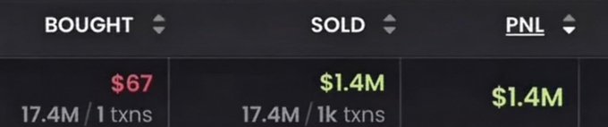 A trading interface displaying 'BOUGHT' at $67 (17.4M / 1 txns), 'SOLD' at $1.4M (17.4M / 1k txns), and 'PNL' of $1.4M.