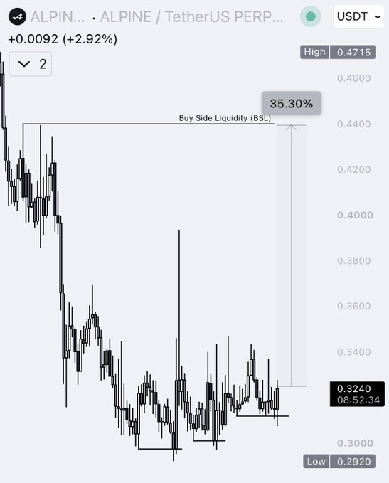 A candlestick chart of $ALPINE/USDT PERP shows a significant downtrend from a high of 0.4715 to a low of 0.2920, with the current price at 0.3240 (+2.92%). The chart highlights "Buy Side Liquidity (BSL)" at 0.4400, suggesting a potential 35.30% upside move aligns with the post's anticipation of $ALPINE moving upward soon.