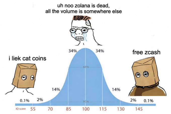An internet meme uses a bell curve to mock cryptocurrency holders, depicting a crying soyjak meme with the text 'uh noo zolana is dead, all the volume is somewhere else' at the peak, while 'cat coins' and 'zcash' are at the extremes labeled 'i liek' and 'free'.