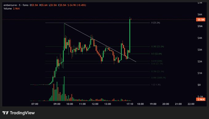 A TradingView intraday chart for **$EMBER (embercurve)** on a 5-minute timeframe shows the stock surging from $0 to a high of $5.90 around 13:00, followed by a sharp retracement forming a descending triangle/flag pattern (highlighted by the white trendline), with Fibonacci retracement levels marking key support zones down to $1.30, supporting the post's bullish "TA strikes again $ember" caption.