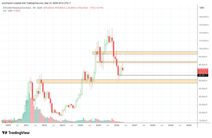 The image shows a graph with an upward-pointing line indicating that Bitcoin's value has been increasing over time, reaching $82K in December of the previous year. The post refers to this data as "Monthly #BTC candle closed leaning slightly bearish as it rejected the $82k resistance level". The post includes several chart symbols and mentions the price of Bitcoin at some points. It also suggests watching for bullish reactions with support levels, specifically focusing on $70K, 1D, 1W, 1M, and 1K candles. The overall visual presentation appears to be informative and visually engaging.