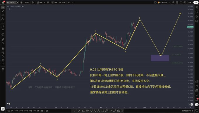 A cryptocurrency trading chart on Bybit showing Bitcoin (BTC) price action with a wave analysis pattern marked in yellow, with Chinese text dated 9.25 discussing BTC market trends and wave count predictions.