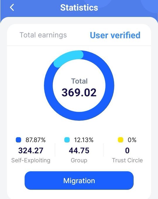 A screenshot of the Rubi Network app's Statistics page showing a total of 369.02 earnings, with "User verified" status displayed and a breakdown of 324.27 (87.87%) Self-Exploiting, 44.75 (12.13%) Group, and 0 (0%) Trust Circle earnings, alongside a "Migration" button—relevant to the post offering help with the Rubi Network migration process.