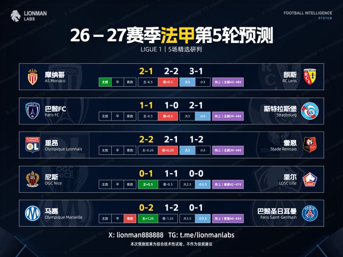 A Ligue 1 match prediction graphic from LionmanLabs showing predictions for Round 5 of the 26-27 season, featuring matches like Monaco vs Lens (2-1), PSG vs Strasbourg (1-1), Lyon vs Rennes (2-2), Nice vs Lille (0-1), and Marseille vs PSG (0-2).