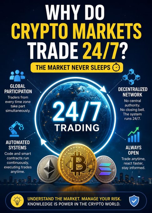 An infographic titled "WHY DO CRYPTO MARKETS TRADE 24/7?" with the subtitle "THE MARKET NEVER SLEEPS," illustrating reasons like decentralized networks, global participation, and automated systems, featuring Bitcoin, Ethereum, and Solana coins.