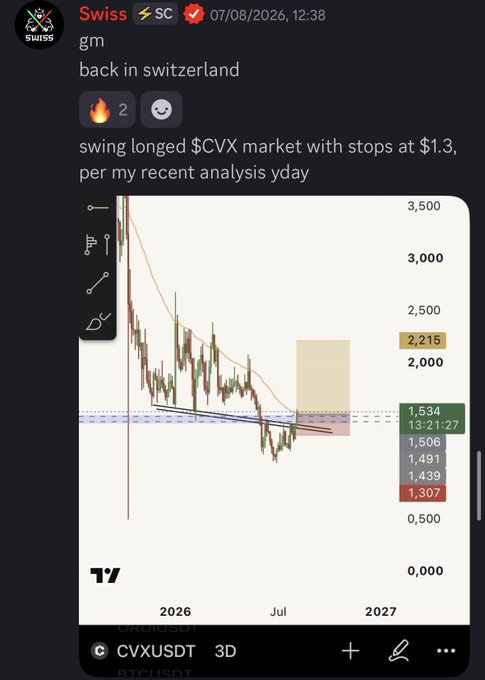 A Discord message from "Swiss" dated 07/08/2026 shows a TradingView chart of CVXUSDT on the 3D timeframe, with the user noting they're "back in switzerland" and sharing that they "swing longed $CVX market with stops at $1.3, per my recent analysis," accompanied by a chart displaying key price levels at $2,215, $1,534, $1,506, $1,491, $1,439, and $1,307, which relates to the post's mention of calling the $CVX trade.