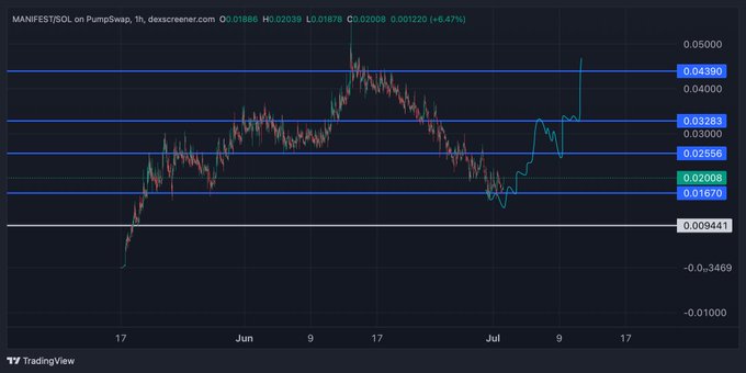 A TradingView chart shows MANIFEST/SOL on PumpSwap showing a 6.47% gain to $0.01220, with the token's price action illustrating a sharp recent breakout above key resistance levels ($0.02008 and $0.02556) after finding support near $0.01670—visually reinforcing the post's bullish thesis of a confirmed bottom and imminent rally toward higher targets.