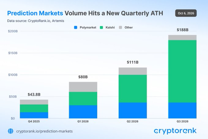 A chart from CryptoRank.io titled 'Prediction Markets Volume Hits a New Quarterly ATH' displays quarterly volume growth from Q4 2025 ($43.8B) to Q3 2026 ($188B), broken down by Polymarket, Kalshi, and Other.