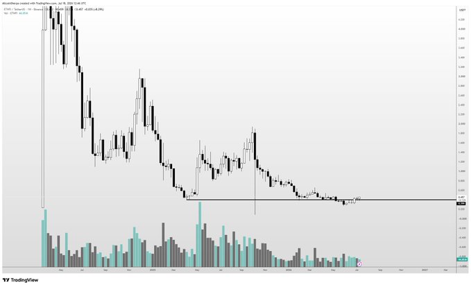 A weekly candlestick chart of ether.fi (ETHFI/USD) on TradingView shows a steep downtrend from highs above $8 to lows near $0.60, with the price consolidating around $0.63 (-4.2%) as of July 18, 2025, illustrating the heavy drawdown the poster references when highlighting ETHFI as a high-conviction spot buy.
