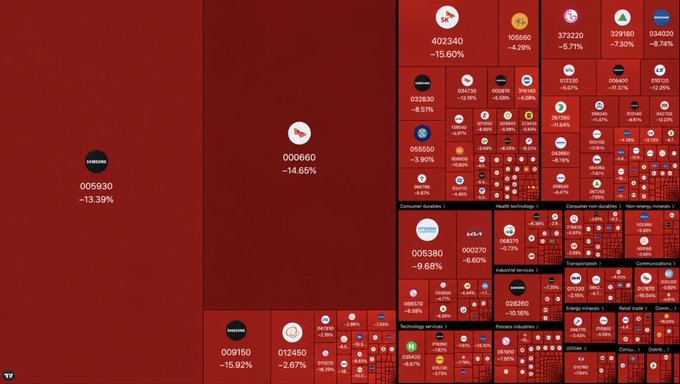 A red-toned financial heatmap displays various sectors and stocks (like Samsung, Samsara, Maplebear) with negative percentage changes, indicating a market downturn.