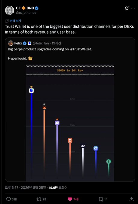 A screenshot of CZ Binance's (@cz_binance) tweet sharing Felix's (@felix_fan) post that reads "Big perps product upgrades coming on @TrustWallet. Hyperliquid" alongside a bar chart titled "$100K in 24h Rev" showing Trust Wallet as one of the top revenue-generating user distribution channels for decentralized exchanges (DEXs). The post relates to the caption by showing CZ publicly promoting Hyperliquid's integration with Trust Wallet.