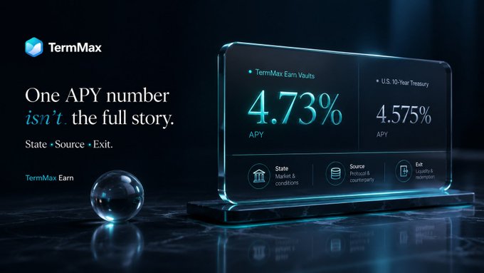 A futuristic glass display shows "TermMax Earn Vaults" at 4.73% APY alongside the "U.S. 10-Year Treasury" at 4.575% APY, with three icons below labeled "State," "Source," and "Exit." The accompanying text "One APY number isn't the full story. State · Source · Exit." appears on the left, reinforcing the image's message that the seemingly small 15.5bp gap between crypto vault yields and traditional treasury yields requires deeper context about market conditions, protocol counterparty, and liquidity before being compared directly.