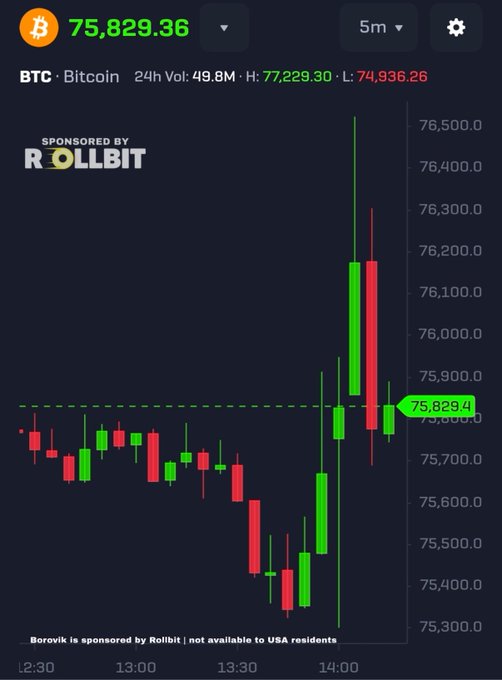 A candlestick chart showing Bitcoin (BTC) trading at 75,829.36, with a 24-hour high of 77,229.30 and low of 74,936.26, sponsored by Rollbit, displaying 5-minute price action with a notable green upward spike.