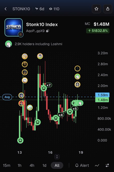 A mobile trading interface for 'STONK10 Index' shows a market cap of $1.48M and a '51832.8%' increase, displaying a candlestick chart with various user avatars and trade markers.