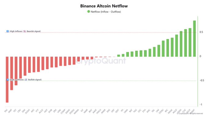 The image is a bar chart titled "Binance Altcoin Netflow" showing crypto assets ranked from highest outflows (left, in red) to highest inflows (right, in green), with ENJ, AMP, and FET showing the largest outflows (bullish) and JASMY, ALCX, CHZ, and OGN among those with the strongest inflows (bearish), directly visualizing the post's claim about which Binance-listed altcoins are being withdrawn versus deposited.