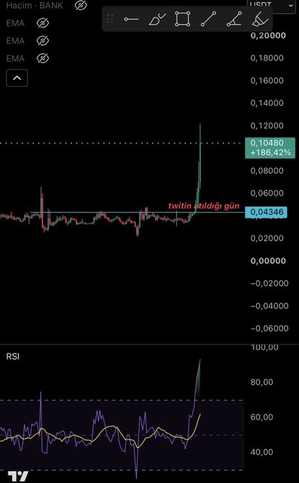 A TradingView chart of the Turkish stock "BIMAS" (BİM Mağazalar) showing a massive price spike, with the current price highlighted at 0.10480 (+186.42%) and a horizontal resistance line marked at 0.04346 with the Turkish annotation "tıpkın öldüğü gün" (the day the bull died), reflecting on the dramatic breakout after a long consolidation period, aligning with the "#bank" hashtag likely referencing banking/financial sector momentum.