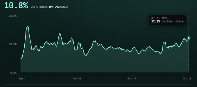 A line chart showing '10.8% via builders; 89.2% native' with a highlighted data point of 'Oct 9, 2026 12.2% builder share'.