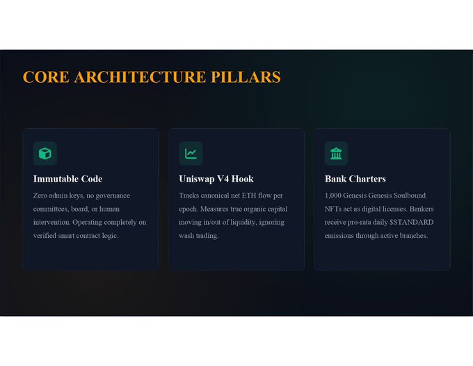 A dark-themed graphic displaying three 'Core Architecture Pillars': Immutable Code, Uniswap V4 Hook, and Bank Charters for a Genesis Soulbound NFT project.