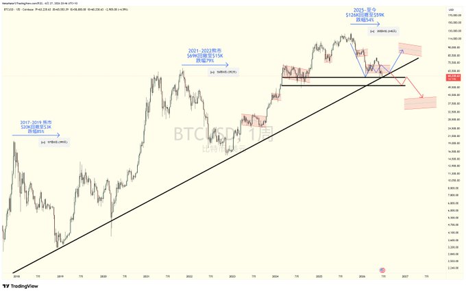 A weekly BTC/USD candlestick chart from TradingView shows Bitcoin's price consolidating around $60,000, with annotations highlighting historical bear market lows of $3,159 (2017-2019) and $31,595 (2021-2022), alongside a 2025 target of $124,000-$599,000 and a trendline support extending from the lows. The chart visualizes the price action discussed in the post, illustrating the current consolidation near $60K, recent tests of $58K support, and potential upside targets versus bearish scenarios targeting the $50K-$54K range.