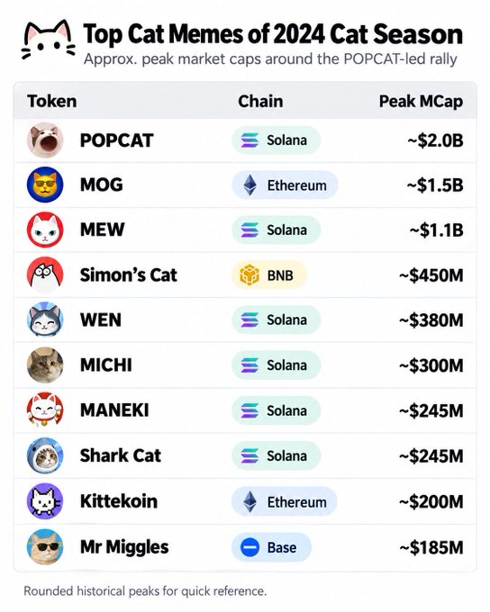An infographic titled 'Top Cat Memes of 2024 Cat Season' listing peak market caps of tokens including POPCAT (~$2.0B), MOG (~$1.5B), MEW (~$1.1B), Simon's Cat (~$450M), WEN (~$380M), MICHI (~$300M), MANEKI (~$245M), Shark Cat (~$245M), Kittekoin (~$200M), and Mr Miggles (~$185M) across chains like Solana, Ethereum, BNB, and Base.