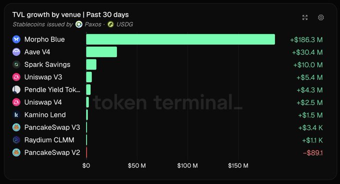 A 'TVL growth by venue | Past 30 days' bar chart from Token Terminal showing stablecoin growth led by Morpho Blue (+$186.3M), followed by Aave V4, Spark Savings, Uniswap V3, Pendle Yield, Uniswap V4, Kamino Lend, PancakeSwap V3, Raydium CLMM, and PancakeSwap V2.