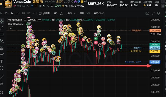 A TradingView chart of VenusCoin (XVS/USDT) on GMGN shows the price trading sideways around the $0.857 level with a market cap of $857.26K, while a red arrow highlights key support near $0.6196, illustrating the accumulation and consolidation described in the post.
