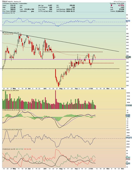 A daily candlestick chart of Tesla Inc. (TSLA) showing the stock trading at $374.12, down -0.75% on Thursday, October 30th, with overnight/pre-market activity highlighted near the $375-377 range, though the price did not reach the anticipated $381+ level. The chart includes MACD, Stochastic, and ADX indicators below the price action, illustrating the recent volatility including a notable drop to the low $300s in August before recovery.
