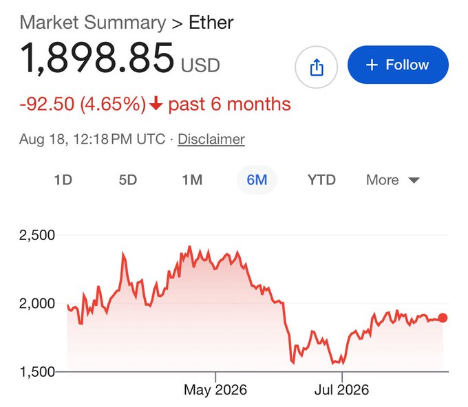 A market summary chart for Ether (Ethereum) showing a current price of 1,898.85 USD, down 92.50 (4.65%) over the past 6 months.