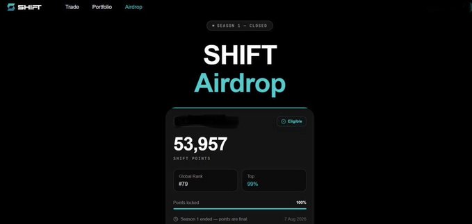 A screenshot of the SHIFT platform's 'Airdrop' page (Season 1 - Closed) displays a user profile with 53,957 SHIFT POINTS, showing a Global Rank of #79, top 99%, and 100% points locked, dated 7 Aug 2025.
