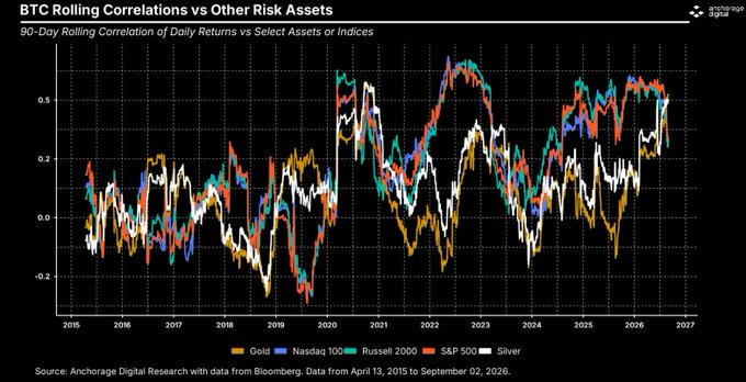 A line chart titled "BTC Rolling Correlations vs Other Risk Assets" showing the 90-Day Rolling Correlation of Daily Returns vs Gold, Nasdaq 100, Russel 2000, S&P 500, and Silver from 2015 to 2027, sourced from Anchorage Digital Research.