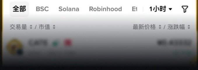 A cropped screenshot of a Binance listing interface showing blockchain network tabs ("全部," "BSC," "Solana," "Robinhood," "Ethereum") and sort filters for "交易量/市值" and "最新价格/涨跌幅," with the $CATE token partially visible in the listings, supporting the post's claim that Binance features $CATE.