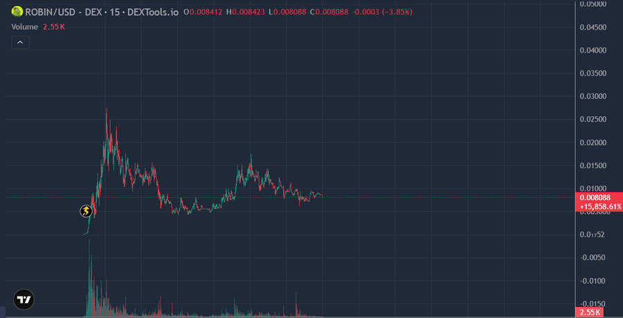 A 15-minute DEXTools chart for the $ROBIN/USD pair illustrates the token's dramatic early lifecycle, opening near zero before spiking to a high around 0.0450, then correcting sharply and consolidating in the 0.0075–0.0150 range with a current price of 0.008088 (down 3.85% with 2.55K volume)—a visual representation of the "quiet periods" and initial discovery phase that the post describes, where early loyal supporters endured steep drawdowns and sideways action before the token gained broader attention.