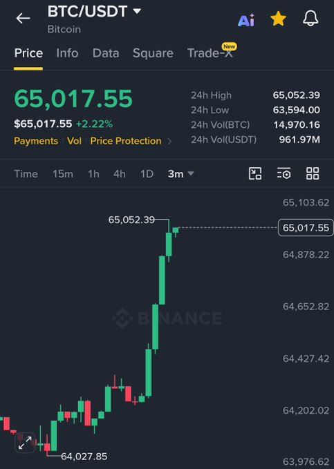 A screenshot of the Binance exchange showing BTC/USDT at $65,017.55, up 2.22% in 24 hours, with a candlestick chart depicting Bitcoin's sharp rally from a low of $64,027.85 to a high of $65,052.39, visually capturing the rapid price surge mentioned in the post about BTC pumping above $65,000 and adding $20 billion in market cap within an hour.