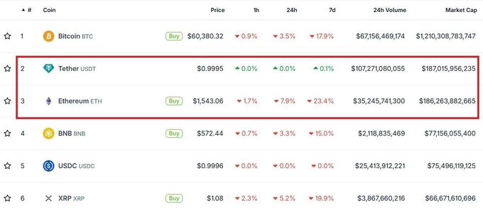 The image displays a table with the Cryptocurrency rankings listed, such as Etherum, Ripple, Bitcoin TNC (Treasur), and others. The table shows various data points for these cryptocurrencies, including their current prices at different intervals and volumes of transactions. The focus on the chart is to determine which cryptocurrency is best according to specific criteria like price, volume or market cap.