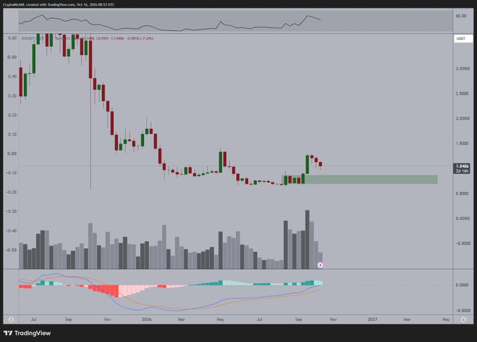 A TradingView weekly candlestick chart for $SUI (currently at 1.948, -1.68%) shows a steep decline from highs near 6.00 down to support around 1.948, with a highlighted demand zone, weakening volume, and a MACD indicator at the bottom that appears to be curling upward—visually supporting the post's claim that $SUI mirrors altcoins approaching a bullish breakout from accumulation.