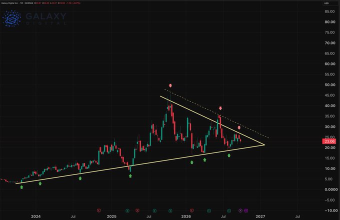 A Galaxy Digital stock chart from TradingView showing "GLXY" with a symmetrical triangle pattern drawn in yellow, with price levels ranging from approximately 0 to 85 USD.