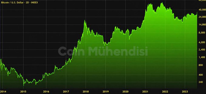 A logarithmic chart titled "Bitcoin / U.S. Dollar · 2D · INDEX" shows Bitcoin's price trajectory from 2014 to 2023, ranging from $240 to $40,000, with a watermark reading "Coin Mühendisi." The chart visually illustrates the post-midterm election cycles in 2014, 2018, and 2022 referenced in the caption, highlighting how each subsequent correction has lasted shorter than the last—400, 187, and 71 days respectively—suggesting the market is increasingly pricing in these political events faster.