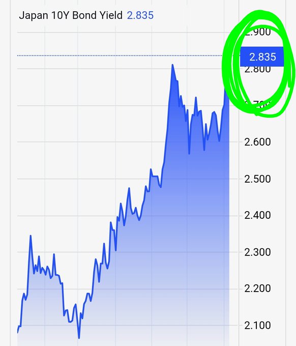 Japan 10Y Bond Yield chart showing a value of 2.835, highlighted with a green circle, displaying a rising trend from around 2.100 to nearly 2.900.