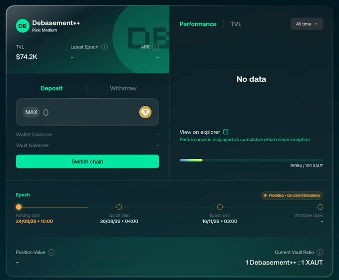 A screenshot of the Debasement++ vault interface showing "$74.2K" TVL, a "Funding Start" of "24/08/26" and "Epoch End" of "16/11/26 + 03:00", with a "Switch chain" deposit option for XAUT and a "FUNDING · 12H 29M REMAINING" badge indicating the 12-hour deposit window mentioned in the post.