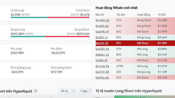 A cryptocurrency trading dashboard in Vietnamese showing long/short positions (Vị thế) including $4.99B Long and $5.67B Short, alongside recent whale activity (Hoạt động Whale mới nhất) for various cryptocurrencies including ETH and BTC.