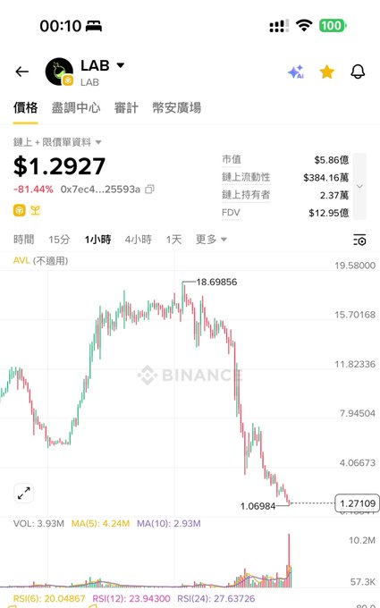 A Binance trading chart on mobile for token 'LAB' priced at $1.2927, showing an -81.44% drop from a 1-hour high of 18.69856 down to 1.06984.