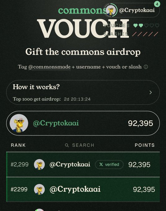 A screenshot of a crypto app interface showing 'commons' vouch scores, with user @Cryptokaai having 92,395 points and ranked #2,299, under the heading 'Gift the commons airdrop'.
