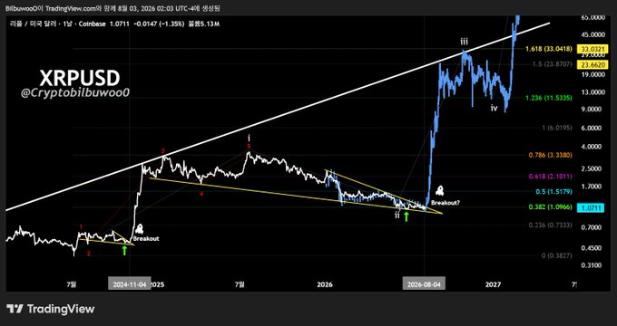 A TradingView chart for XRPUSD by @Cryptobilbuwoo0 showing price action over time with Fibonacci retracement levels (0.382 to 1.618) and labeled Elliott Wave points (i-iv), predicting significant upside targets up to $33.02.