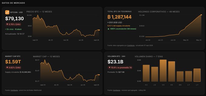 A duplicate cryptocurrency market data dashboard identical to Image 6, showing Bitcoin price at $79,130, market cap of $1.59T, and 24-hour volume of $23.1B.