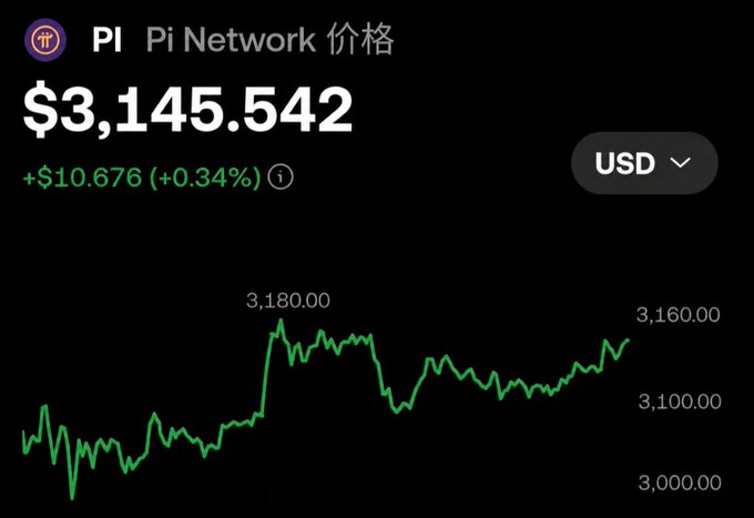 The image displays a cryptocurrency price chart for PI (Pi Network) showing a current price of $3,145.542 USD, up $10.676 (+0.34%) over the period, with the value fluctuating between roughly $3,000 and $3,180.

The chart visually supports the post's argument that even with Pi's high price, simply holding the token isn't enough—since most users only own small amounts, growing one's holdings through active participation in the Pi ecosystem is presented as the real path to meaningful returns.