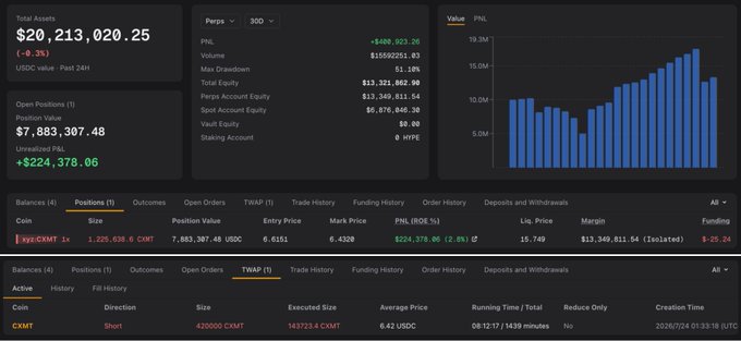 A trading dashboard for the wallet address 0xf29…41244 on Hyperliquid, showing a total asset value of $20,213,020.25 with the top position being a 1,225,038 CXMT short valued at $7,883,307.48 and an unrealized PnL of +$224,378.06, alongside an active TWAP sell order for 420,000 CXMT at $6.42 with 34.39% already executed.