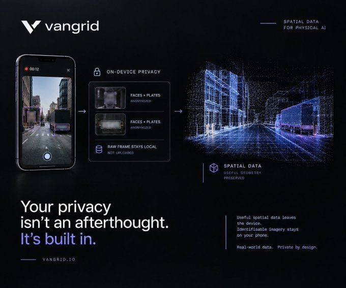 A promotional graphic for 'vangrid' showcasing their on-device privacy technology for spatial data, featuring images of a street scene with anonymized faces and license plates.