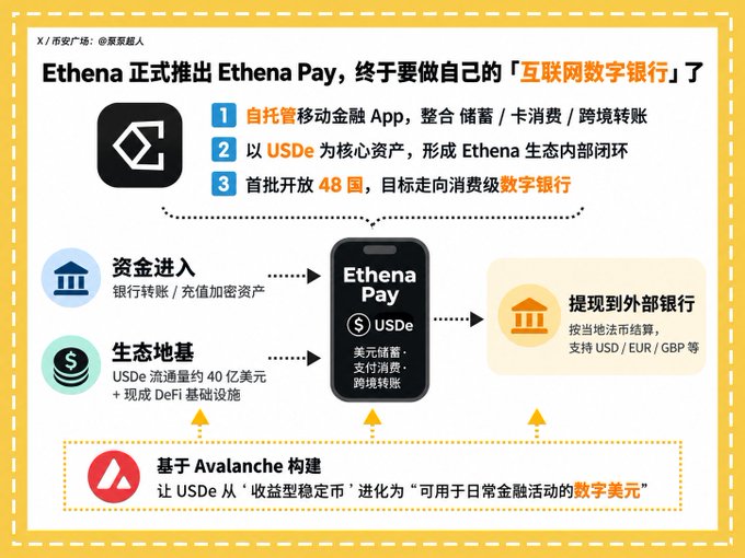 A Chinese-language infographic announcing 'Ethena Pay' as an internet digital bank, highlighting three key features: self-custody mobile finance App integrating savings/card spending/cross-border transfers, USDe as core asset for internal closed loop, and initial rollout in 48 countries. It includes a diagram showing capital inflow, ecosystem foundation with $4 billion USDe circulation, built on Avalanche, enabling withdrawal to external banks in USD/EUR/GBP.